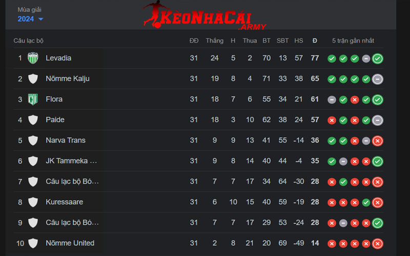 1 bxh giai meistriliiga estonia Giới thiệu lịch sử BXH Giải Meistriliiga Estonia